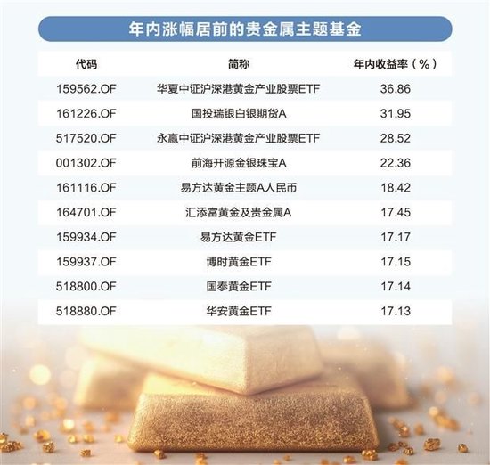 美联储降息预期增强 基金经理看好贵金属机会  第3张