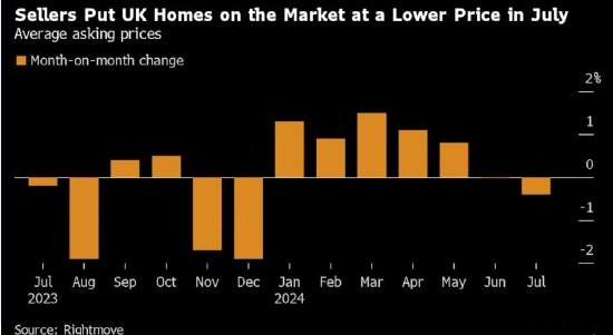 英国7月房屋要价下降0.4%，为今年以来首次下跌  第1张