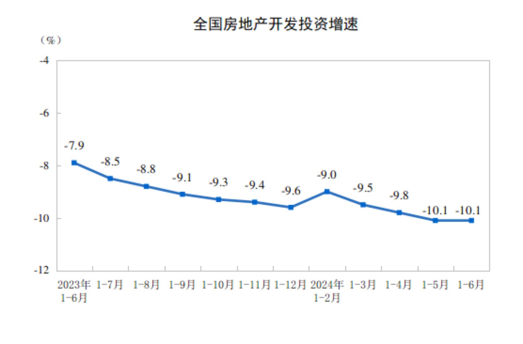 国家统计局：1―6月份全国房地产开发投资52529亿元 同比下降10.1%  第1张