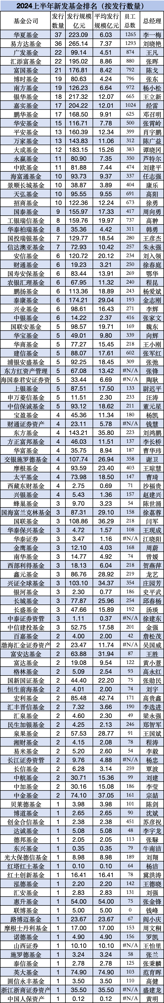 银华基金总规模排名行业第18位，但上半年新发规模217亿元，排名行业前三，王立新表扬一下你的员工  第5张