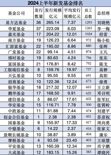 银华基金总规模排名行业第18位，但上半年新发规模217亿元，排名行业前三，王立新表扬一下你的员工  第7张