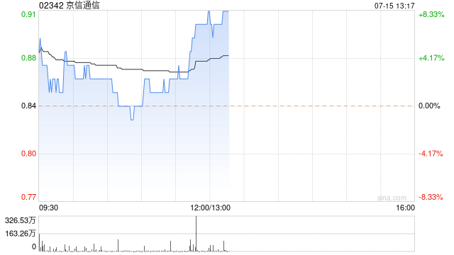 京信通信午后涨超8% 本月内累计涨幅超60%  第1张