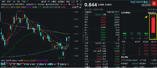 博弈进行时，中证100ETF基金（562000）顽强收平！最新加入ETF通，超6225万元资金埋伏利好  第1张