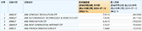 海外科技LOF（501312）热度飙升，尾盘放量拉涨6.69%！重仓股发力，ARK基金7月以来普遍反弹  第2张