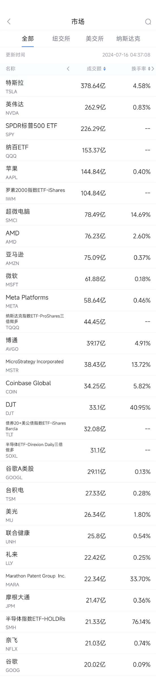 7月15日美股成交额前20：特朗普选情看好，特朗普媒体大涨逾30%  第1张