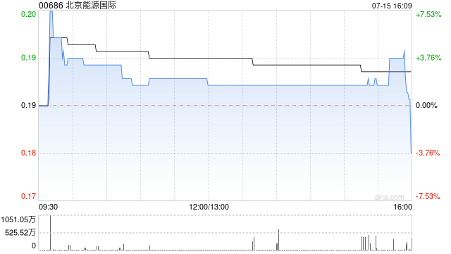 北京能源国际7月15日耗资约575.65万港元回购3000万股  第1张