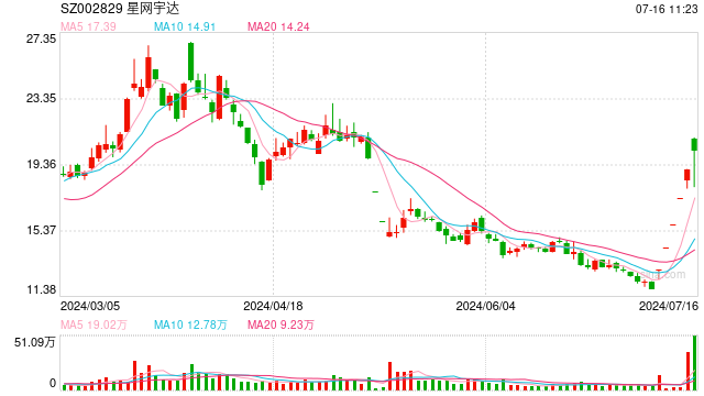 智能网约车概念星网宇达五连板，半年报预计盈转亏，被陆军后勤部拉入黑名单  第1张