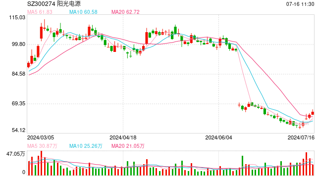 阳光电源启动新一轮回购，股价大涨超3%，光伏巨头频现大手笔回购  第1张