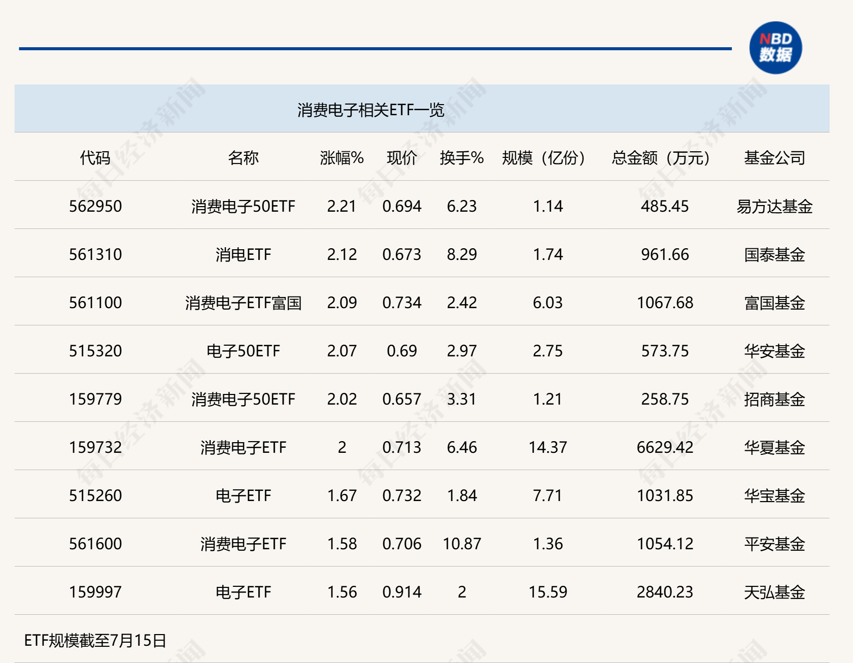 行业ETF风向标丨业绩呈现提速上行，5只消费电子ETF半日涨幅超2%