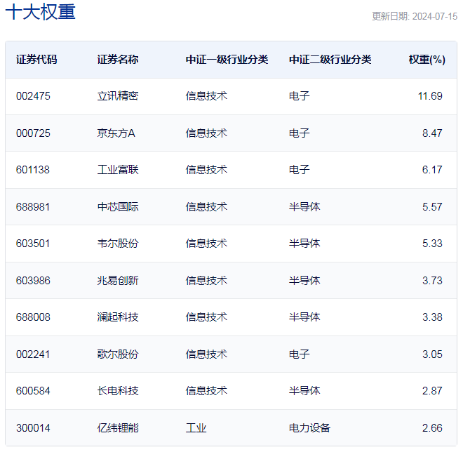 行业ETF风向标丨业绩呈现提速上行，5只消费电子ETF半日涨幅超2%