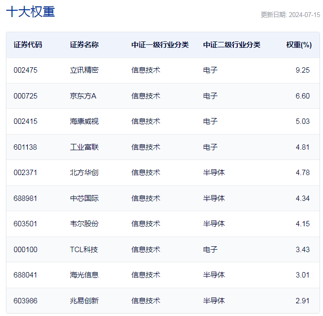 行业ETF风向标丨业绩呈现提速上行，5只消费电子ETF半日涨幅超2%