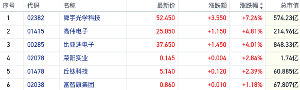 复苏预期高涨！公募基金果链仓位持续回升 港股苹果概念股走强  第1张