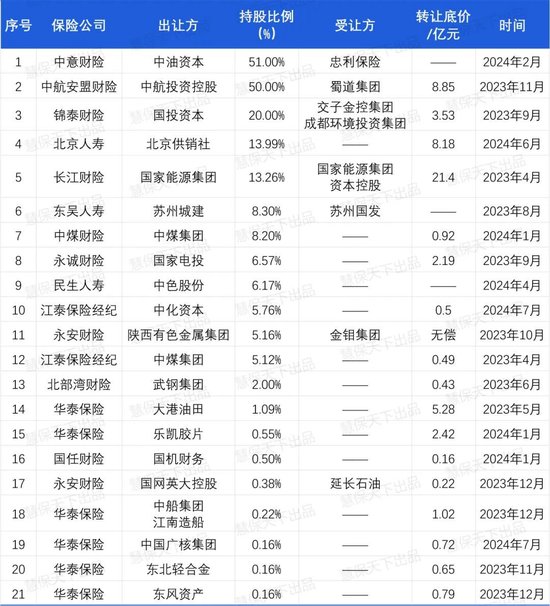 20余家央国企出清保险公司离场，国资委“退金令”下价值超57亿元保险股权何以为家？  第1张