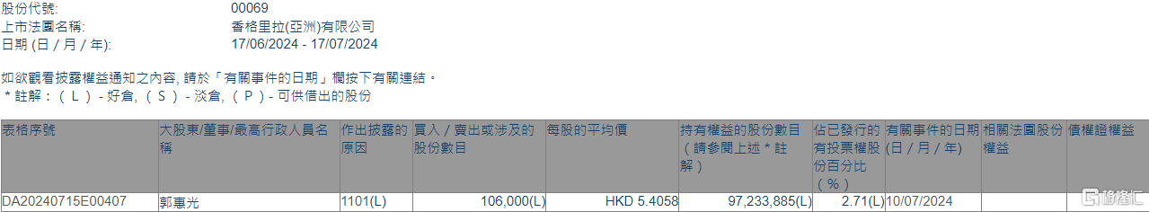 香格里拉(亚洲)(00069.HK)获执行董事郭惠光(主席)增持10.6万股