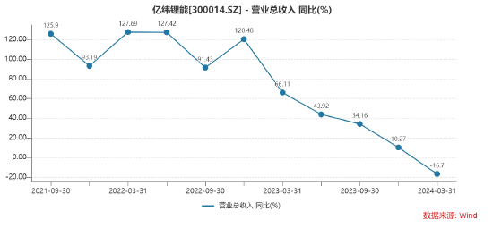 亿纬锂能为可转债募资信披“注水”？回复函里有没有谎言 是否过度融资  第1张