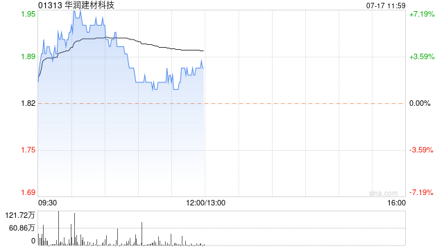 华润建材科技早盘涨近6% 本月内累计上涨逾40%