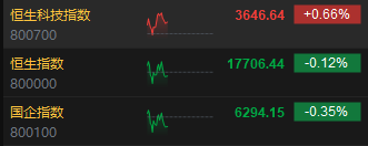 快讯：港股三大指数涨跌不一 内房股走强、石油股齐挫