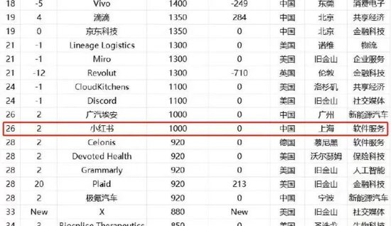 小红书裁了员、融了资，一切为了上市？  第2张