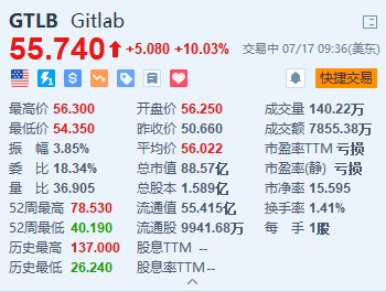 GitLab涨超10% 公司据悉正与投行合作探讨出售  第1张