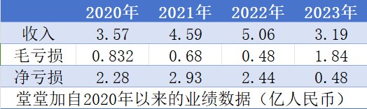 逆势扩张后“断臂求生”，堂堂加已入绝境?  第2张