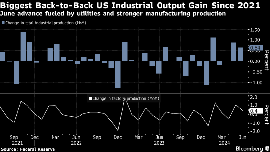 美国6月工业产值环比增长0.6% 制造业产值回升  第1张