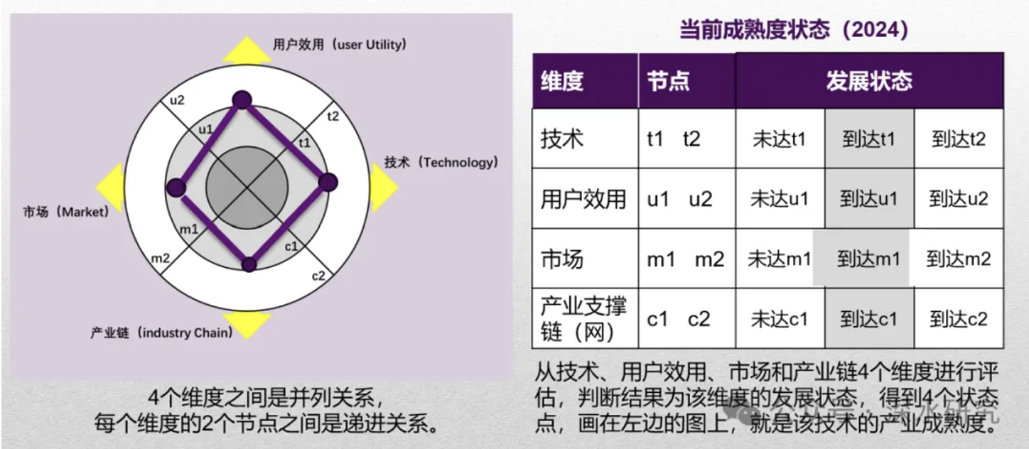 深度解析自动驾驶：产业成熟度如何？对其商业化存在哪些误解？