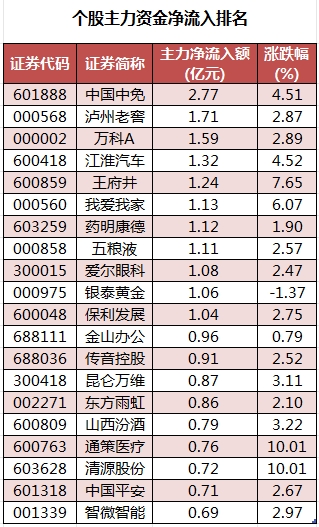 75股被主力资金减持超亿元 北向资金连续3日净卖出  第2张