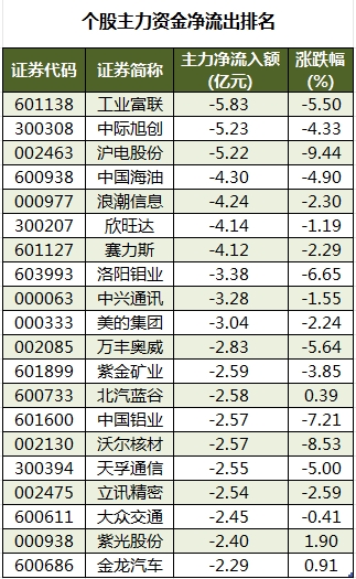 75股被主力资金减持超亿元 北向资金连续3日净卖出  第3张