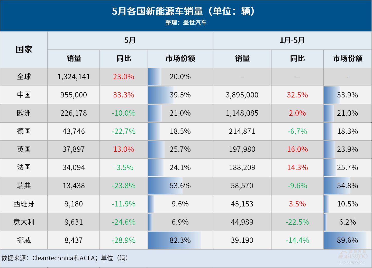 5月全球车市：中国遥遥领先，俄罗斯大涨144%  第2张