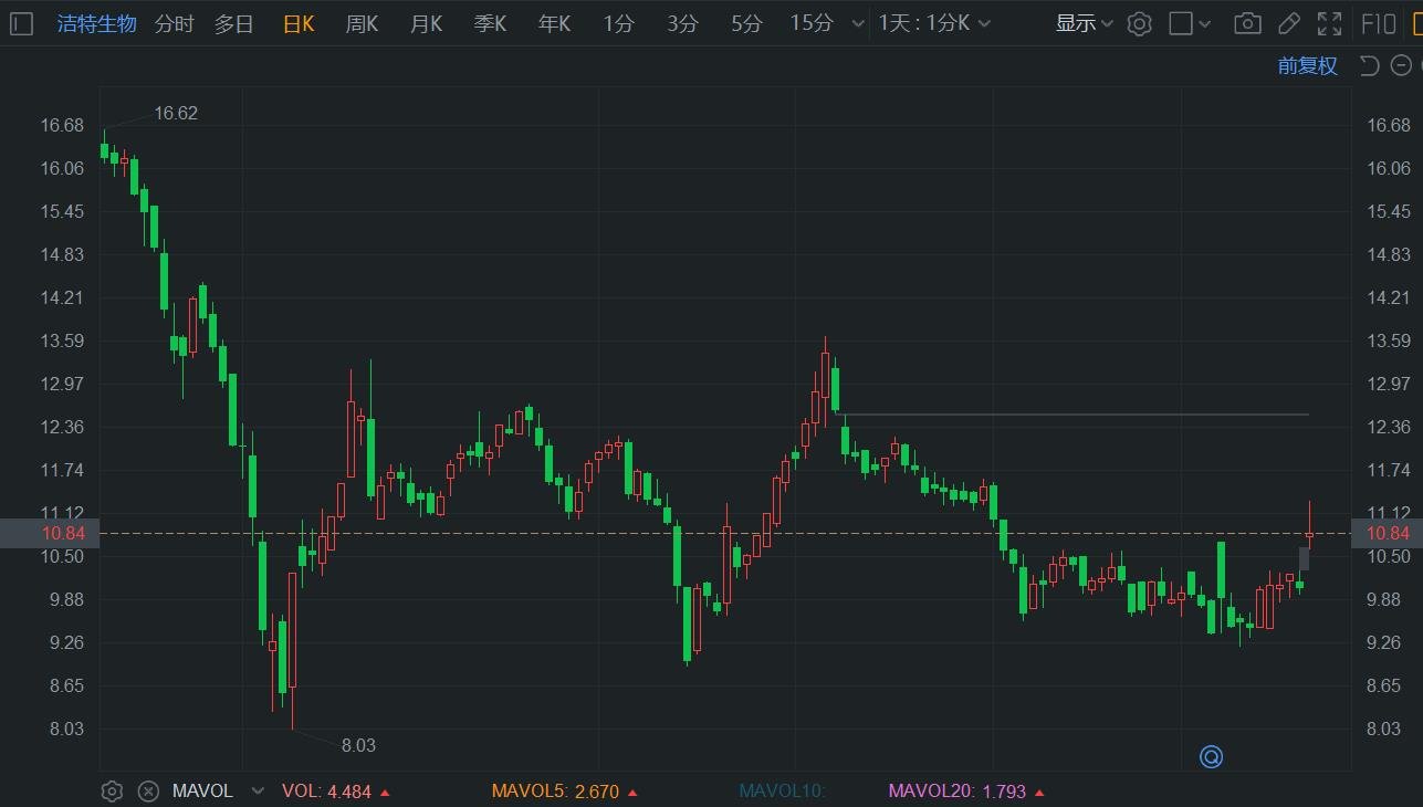 A股异动 | 洁特生物盘初大涨超12% 中期净利同比预增930%  第1张