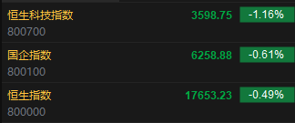 快讯：港股恒指跌0.49% 科指跌1.16%汽车股集体低开  第2张