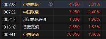 午评：港股恒指涨0.21% 恒生科指跌0.65%农夫山泉涨近6%  第4张