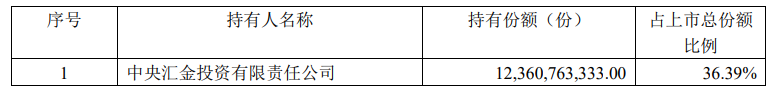 中央汇金再次出手超百亿元，加仓多只ETF  第7张