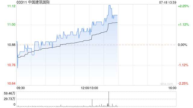 海通国际：维持中国建筑国际“优于大市”评级 目标价升至14.7港元  第1张