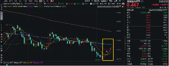 绩后狂飙？3只业绩“预喜”个股领涨！宁德时代涨逾4%荣登A股吸金榜首，双创龙头ETF（588330）放量收涨0.86%