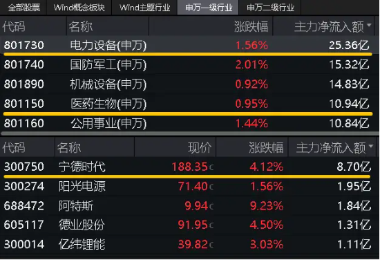 绩后狂飙？3只业绩“预喜”个股领涨！宁德时代涨逾4%荣登A股吸金榜首，双创龙头ETF（588330）放量收涨0.86%  第3张