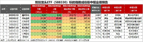 绩后狂飙？3只业绩“预喜”个股领涨！宁德时代涨逾4%荣登A股吸金榜首，双创龙头ETF（588330）放量收涨0.86%