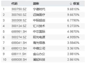 绩后狂飙？3只业绩“预喜”个股领涨！宁德时代涨逾4%荣登A股吸金榜首，双创龙头ETF（588330）放量收涨0.86%