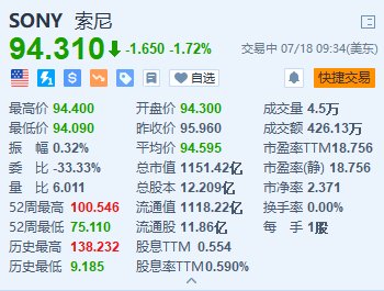 索尼跌超1.7% 将在日本上调电子产品价格约10%  第1张