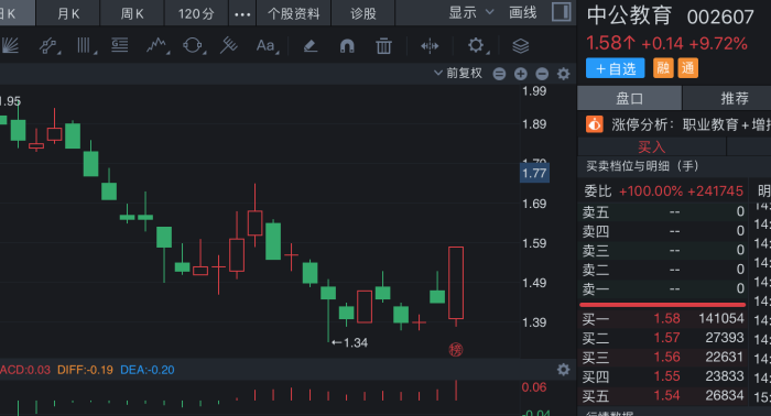 借涨停狂甩1.1亿元筹码，游资“搏杀”中公教育或损失逾千万元  第1张