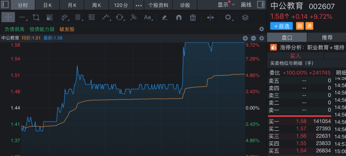 借涨停狂甩1.1亿元筹码，游资“搏杀”中公教育或损失逾千万元  第2张