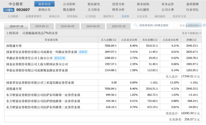 借涨停狂甩1.1亿元筹码，游资“搏杀”中公教育或损失逾千万元  第4张