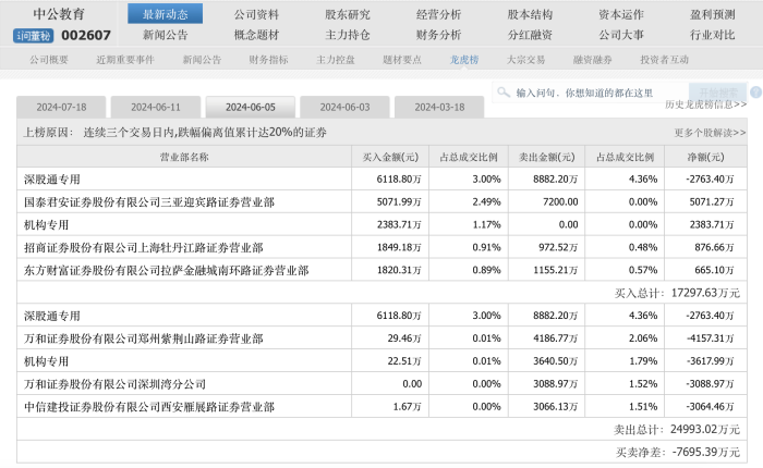 借涨停狂甩1.1亿元筹码，游资“搏杀”中公教育或损失逾千万元  第6张