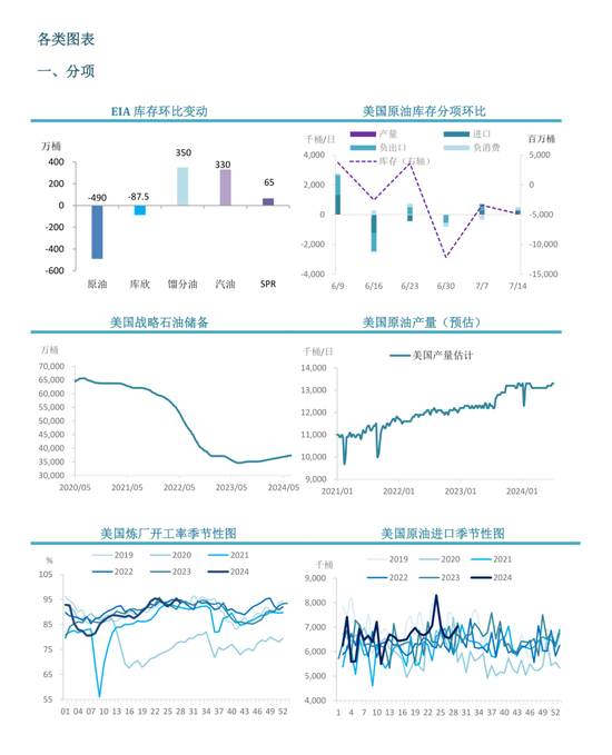 【周度关注】原油：EIA周度库存报告  第4张