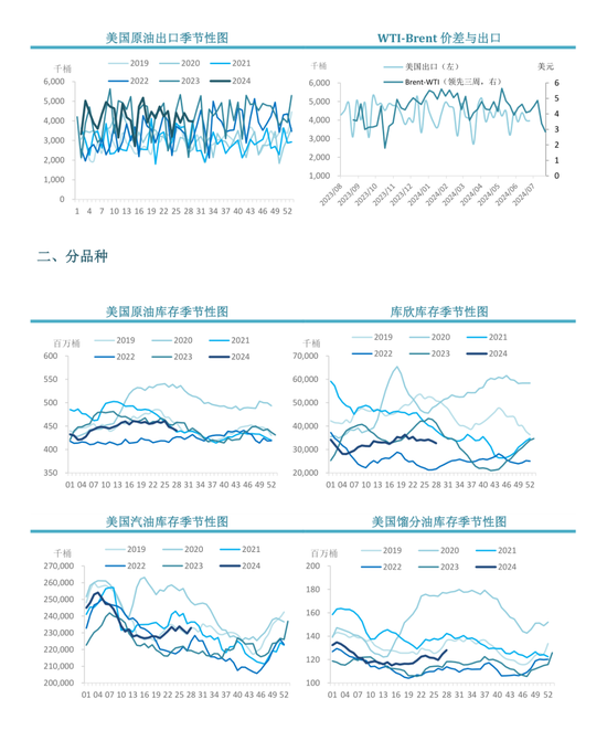 【周度关注】原油：EIA周度库存报告  第5张