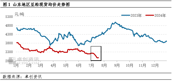 卓创资讯：山东豆粕现货价格震荡下探 市场氛围较为低迷