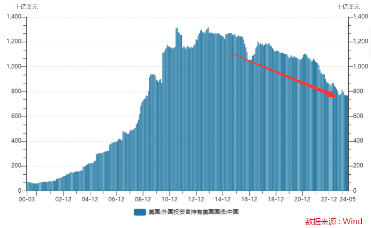 就暂歇了一个月！中国5月重启减持美债步伐