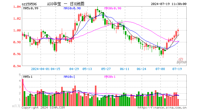 核心资产领跌，A50ETF华宝（159596）迎低位布局机遇  第1张