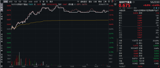 三大指数拾级而上，泛科技起飞，信创ETF基金（562030）大涨2.43%！“旗手”异动，券商ETF低调五连阳！  第3张