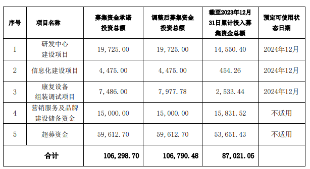 伟思医疗多个IPO募投项目频频变脸  延期后能否按期完成仍存悬念 第2张